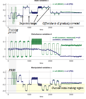 BDAC First Order Plus Dead Time plots - Click for full-sized image