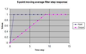 Moving Average Step Response (Click for full-sized image)